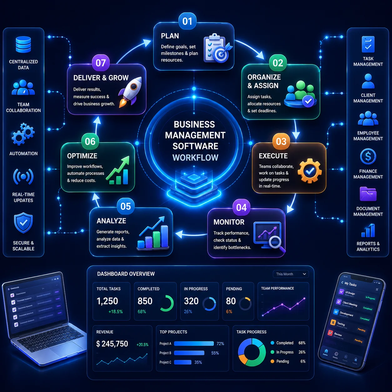 Business management software workflow for efficient task, team, and process management